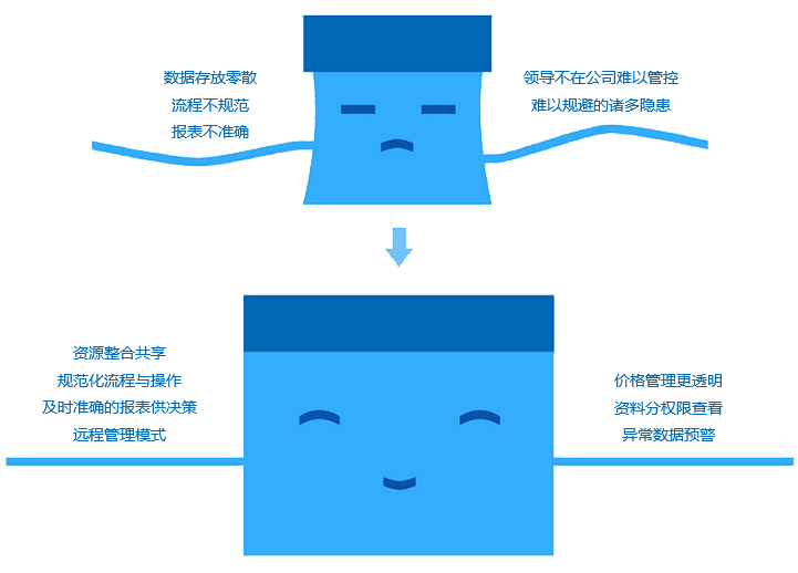 如何改善成長型企業(yè)現(xiàn)狀？